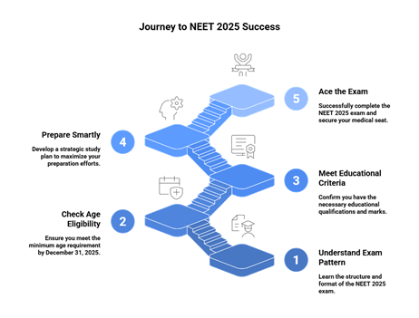 NEET 2025 Exam Pattern - Journey to NEET 2025 Success