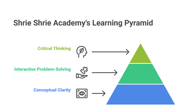 Shrie Shrie Academy - Shrie Shrie Academy's Learning Pyramid