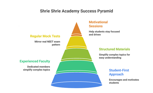 Top NEET Coaching Center in Erode - Shrie Shrie Academy Success Pyramid