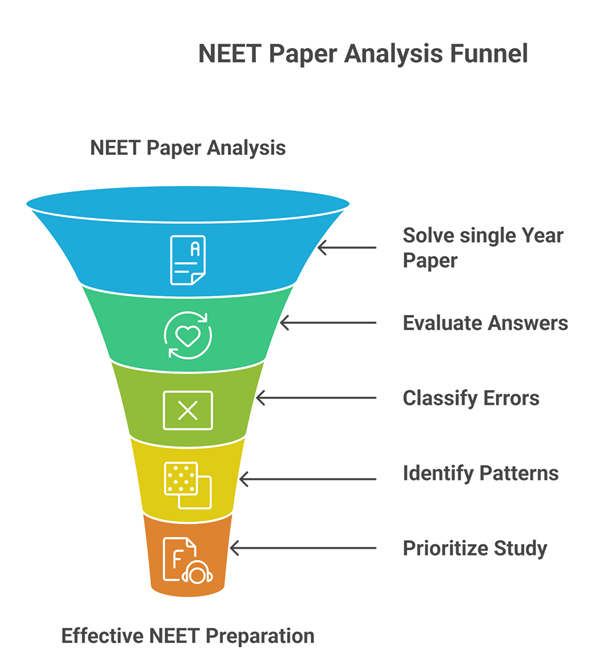 NEET Previous Year Paper Analysis - NEET Paper Analysis