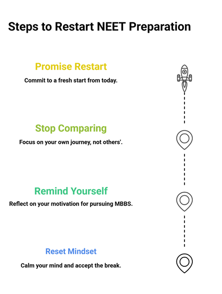 restart NEET 2026 preparation after break - Steps to Restart NEET Preparation
