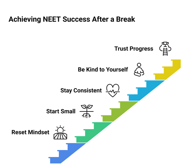 restart NEET 2026 preparation after break - Achieving NEET Success After a Break