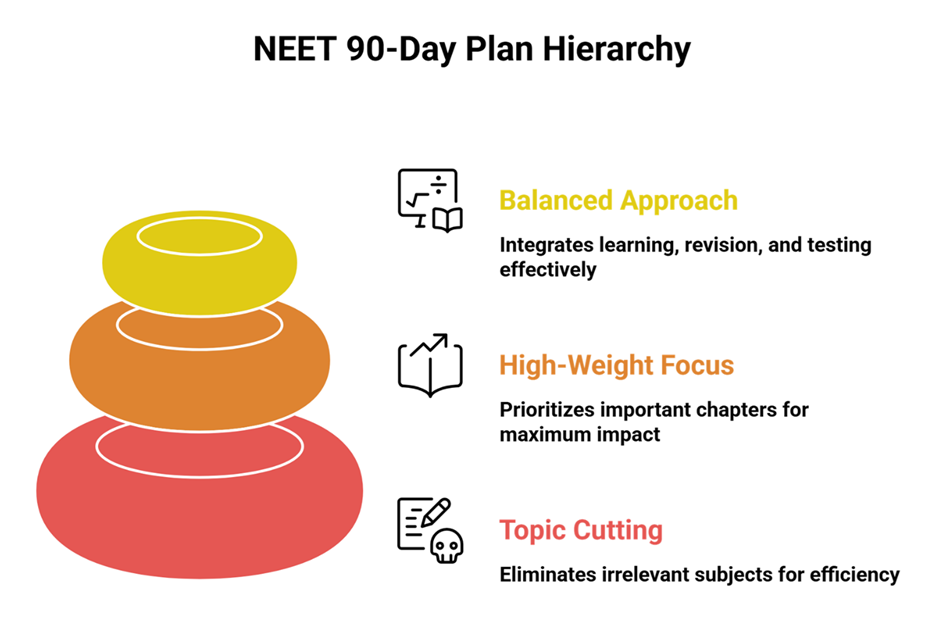 90-Day Study Plan for NEET 2026: High-Intensity Strategy to Complete Syllabus in 3 Months