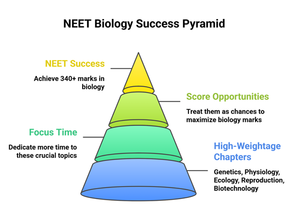 NEET 2026 biology important chapters