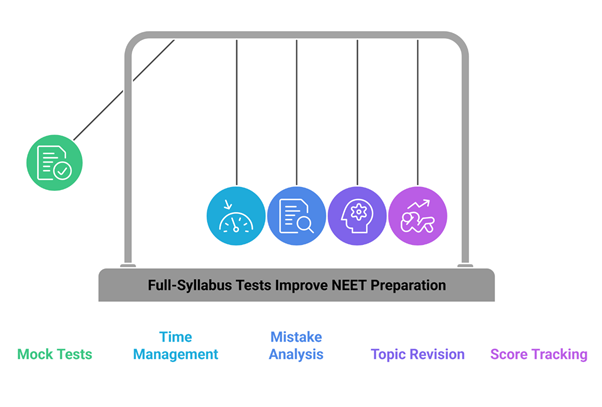NEET 2026 weekly test plan