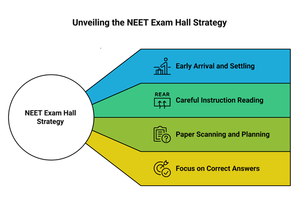 NEET 2026 exam hall strategy - Unvelling the NEET Exam Hall Strategy