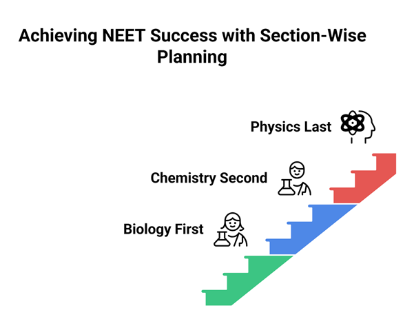 how to attempt NEET 2026 paper - Achieving NEET Success with Section-Wise Planning