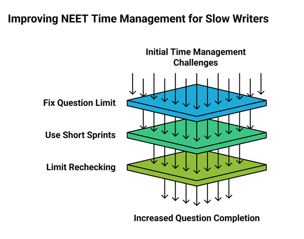 Time management strategy for NEET 2026 - Improving NEET Time Management for Slow writers