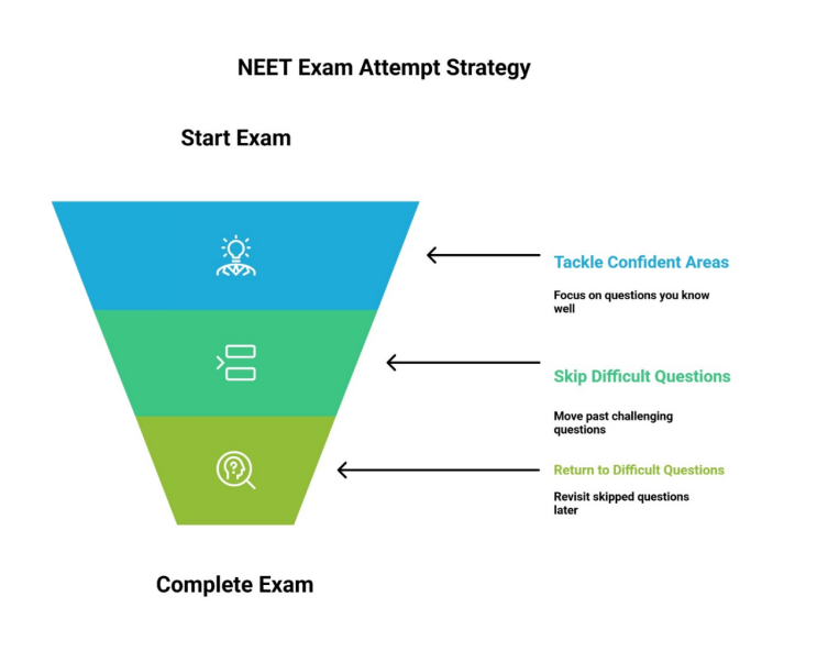 NEET 2026 Exam Day Tips for Students – Simple Ways to Stay Calm and Finish Your Paper on Time